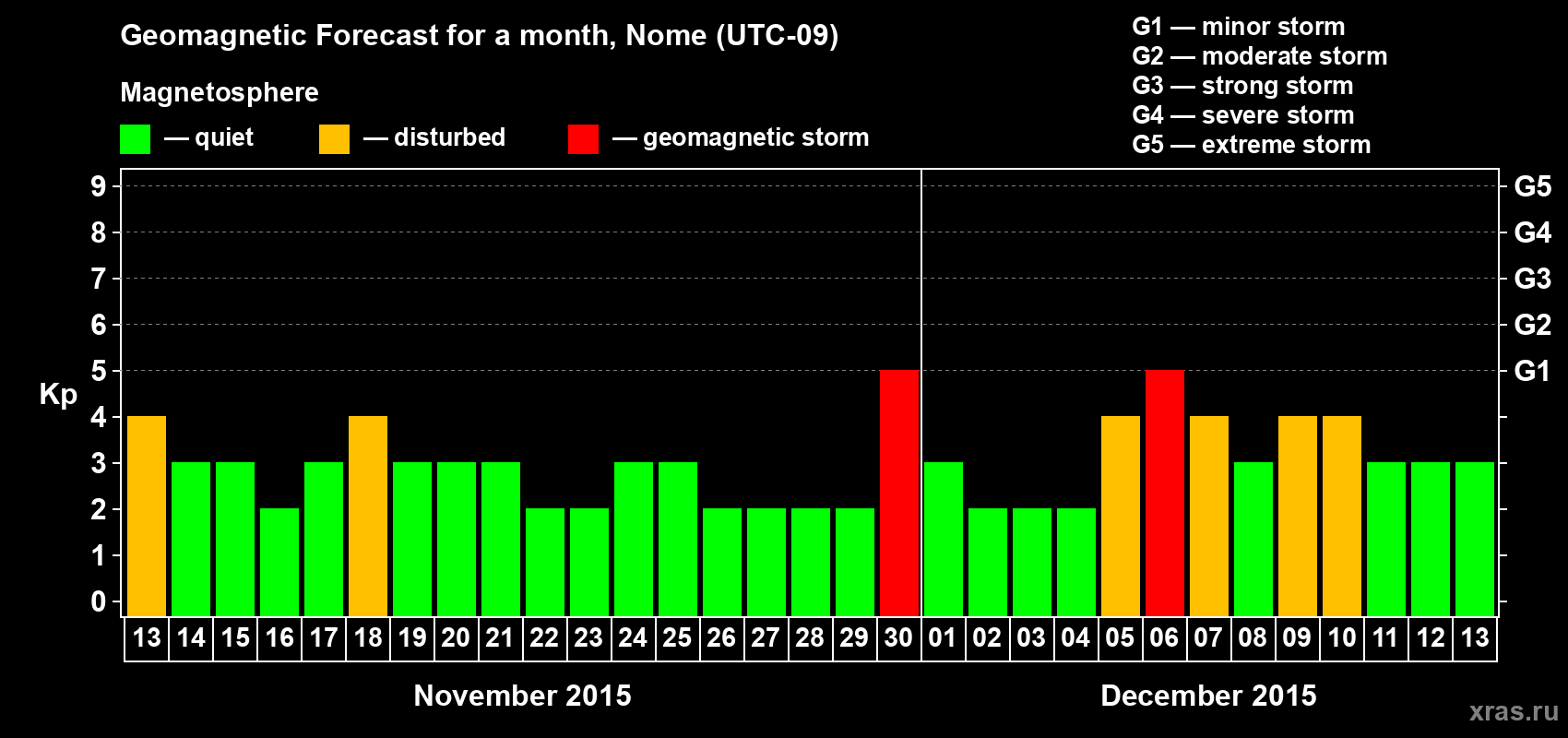 Forecast of the daily maximal value of geomagnetic index Kp for <b>1 month</b> (31 days) <b>from Nov 13, 2015 to Dec 13, 2015</b>