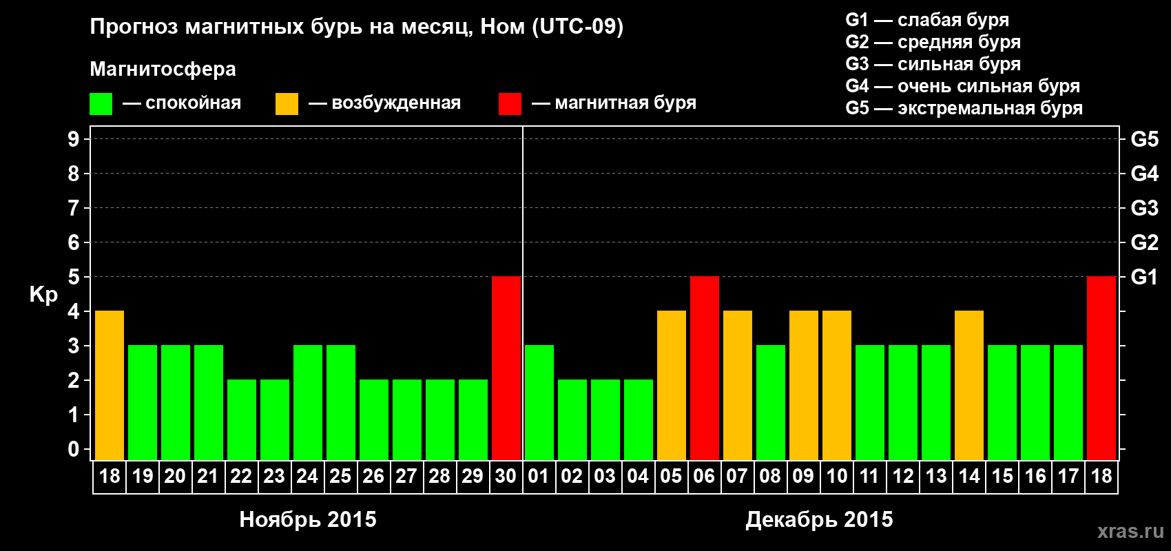 Прогноз максимального суточного геомагнитного индекса Kp на <b>1 месяц</b> (31 день) <b>с 18 ноября по 18 декабря 2015 г</b>