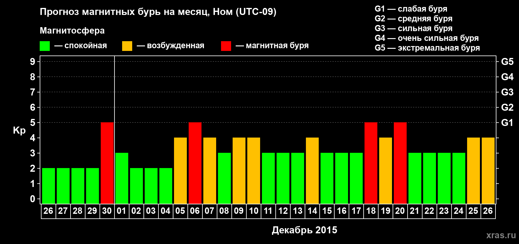 Прогноз максимального суточного геомагнитного индекса Kp на <b>1 месяц</b> (31 день) <b>с 26 ноября по 26 декабря 2015 г</b>