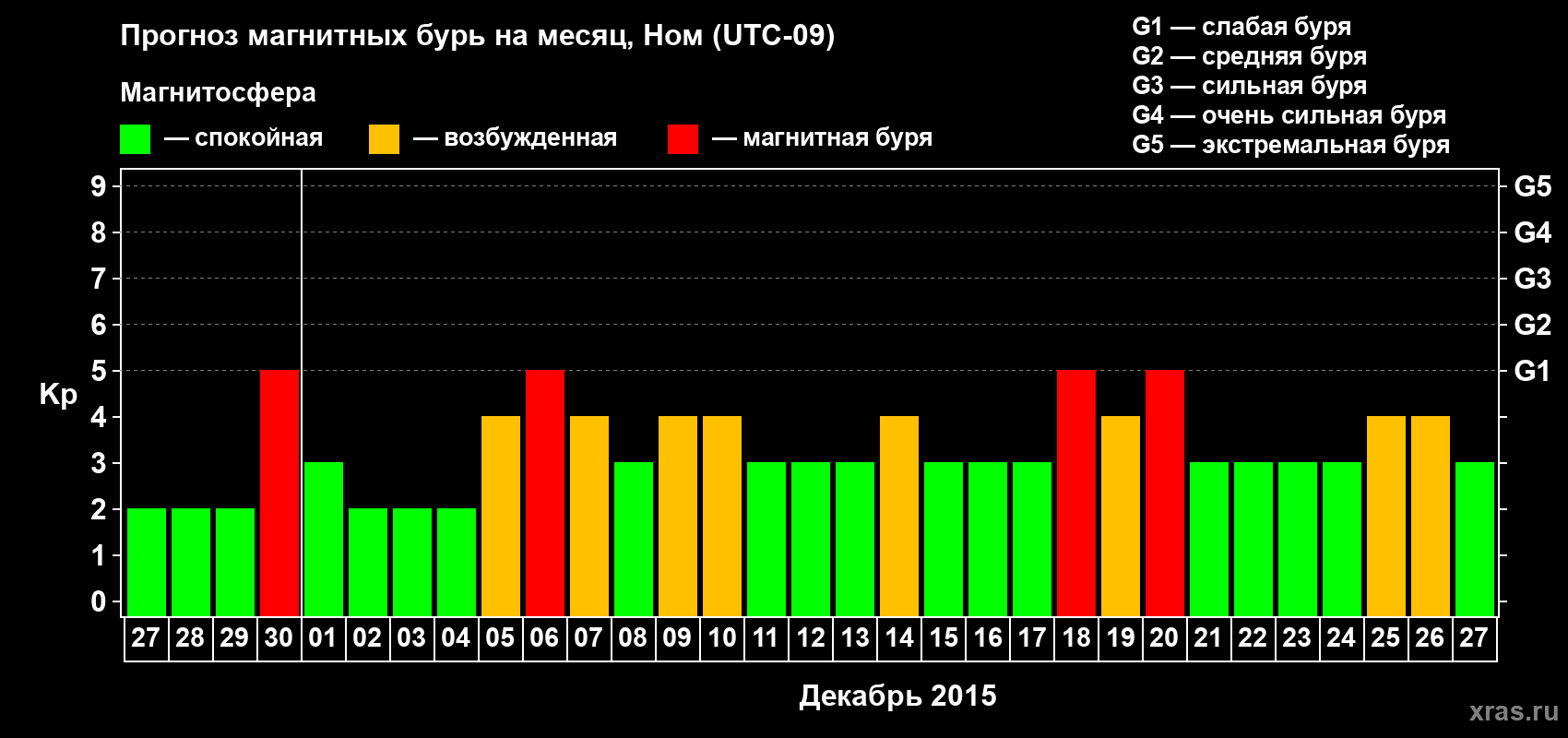 Прогноз максимального суточного геомагнитного индекса Kp на <b>1 месяц</b> (31 день) <b>с 27 ноября по 27 декабря 2015 г</b>