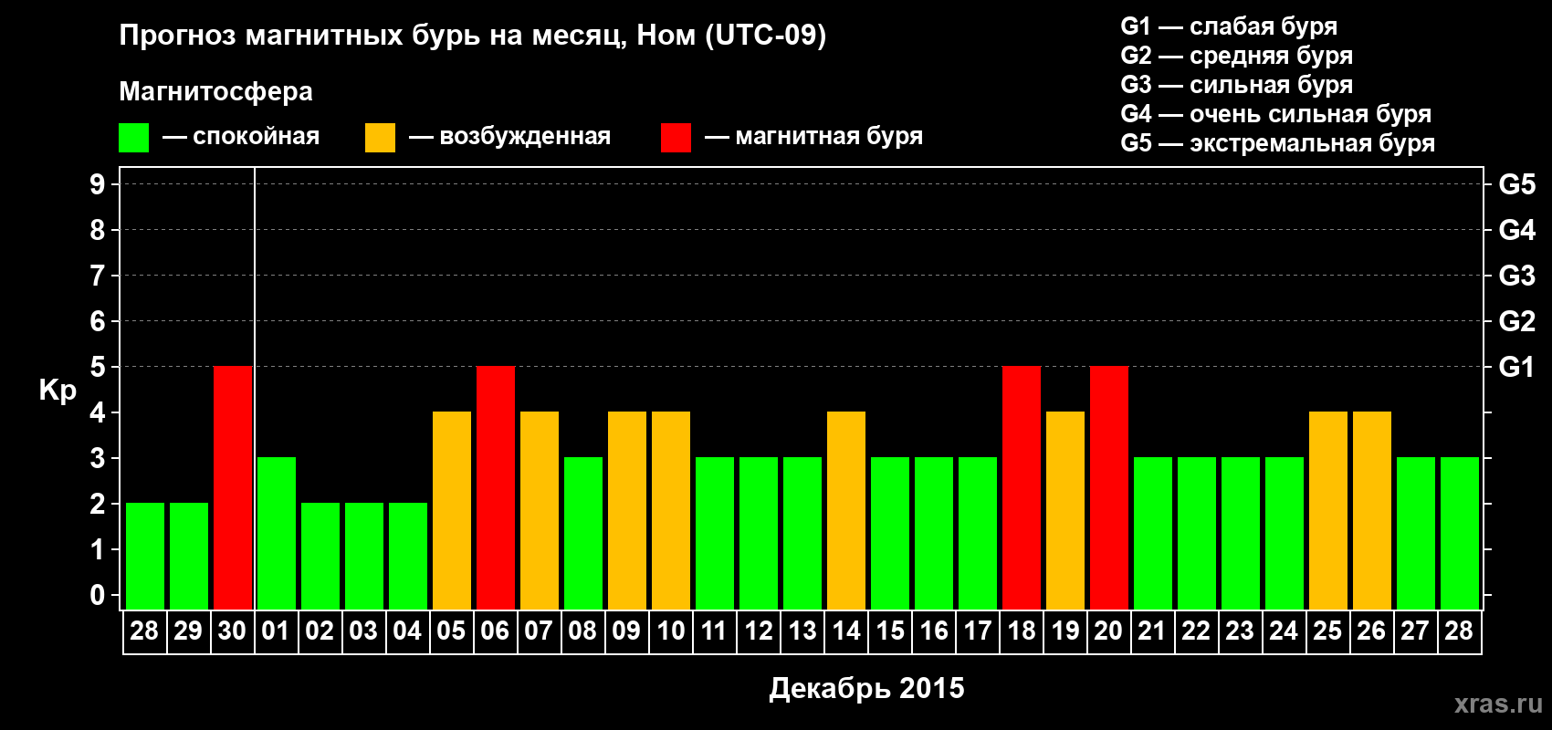 Прогноз максимального суточного геомагнитного индекса Kp на <b>1 месяц</b> (31 день) <b>с 28 ноября по 28 декабря 2015 г</b>