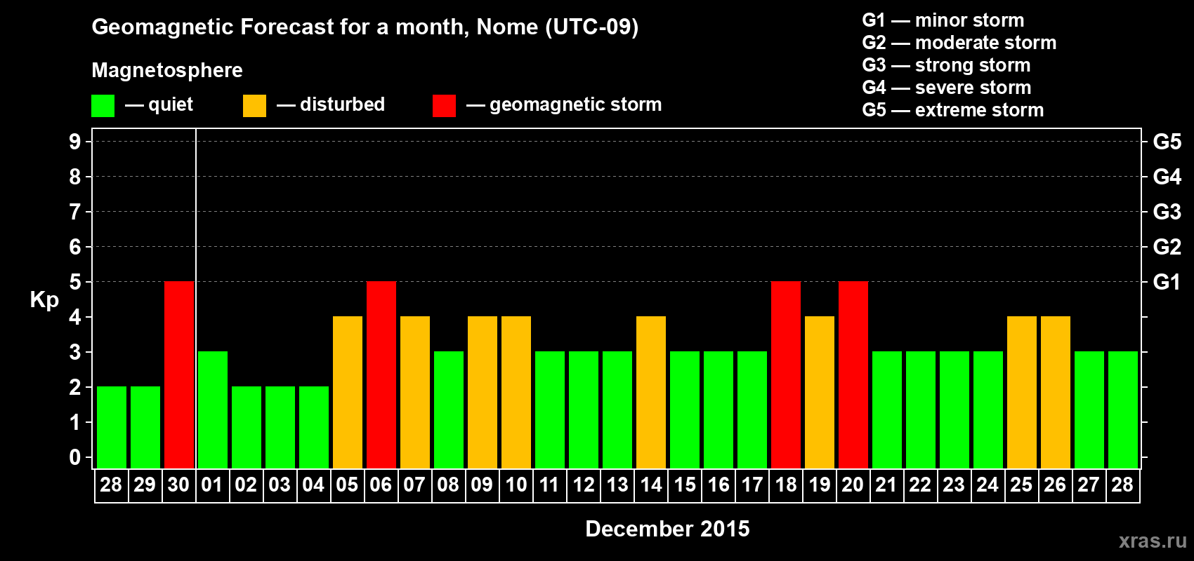 Forecast of the daily maximal value of geomagnetic index Kp for <b>1 month</b> (31 days) <b>from Nov 28, 2015 to Dec 28, 2015</b>