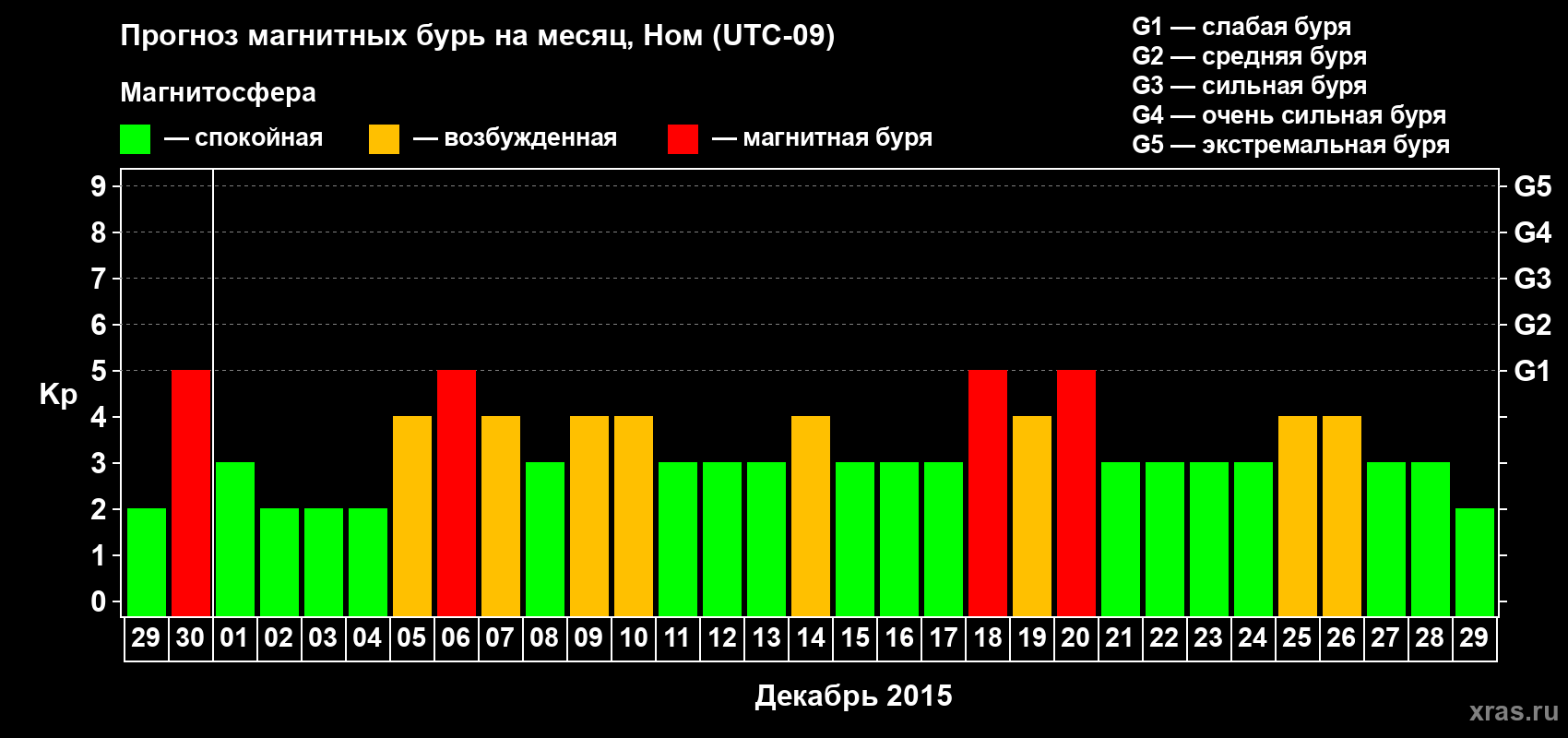Прогноз максимального суточного геомагнитного индекса Kp на <b>1 месяц</b> (31 день) <b>с 29 ноября по 29 декабря 2015 г</b>