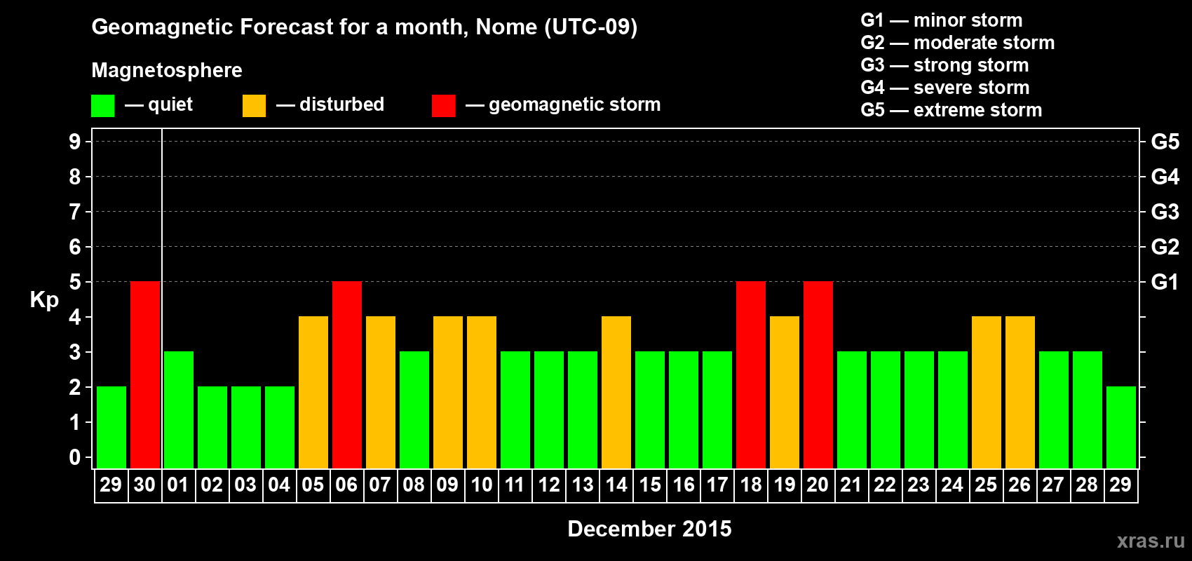 Forecast of the daily maximal value of geomagnetic index Kp for <b>1 month</b> (31 days) <b>from Nov 29, 2015 to Dec 29, 2015</b>