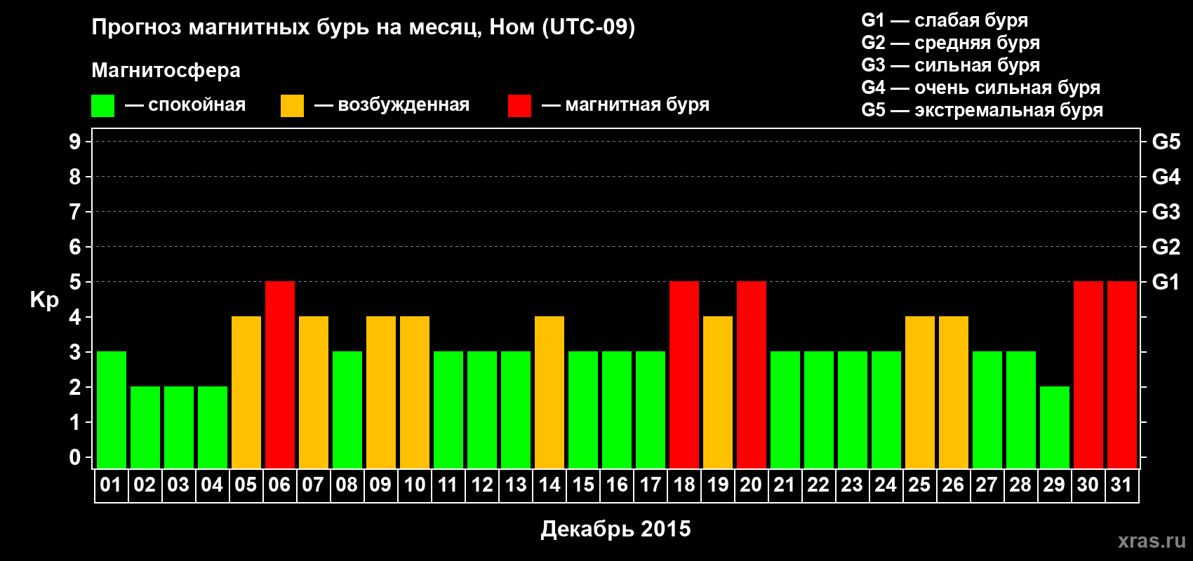 Прогноз максимального суточного геомагнитного индекса Kp на <b>1 месяц</b> (31 день) <b>с 01 декабря по 31 декабря 2015 г</b>