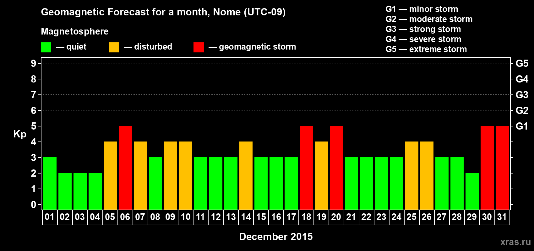 Forecast of the daily maximal value of geomagnetic index Kp for <b>1 month</b> (31 days) <b>from Dec 01, 2015 to Dec 31, 2015</b>