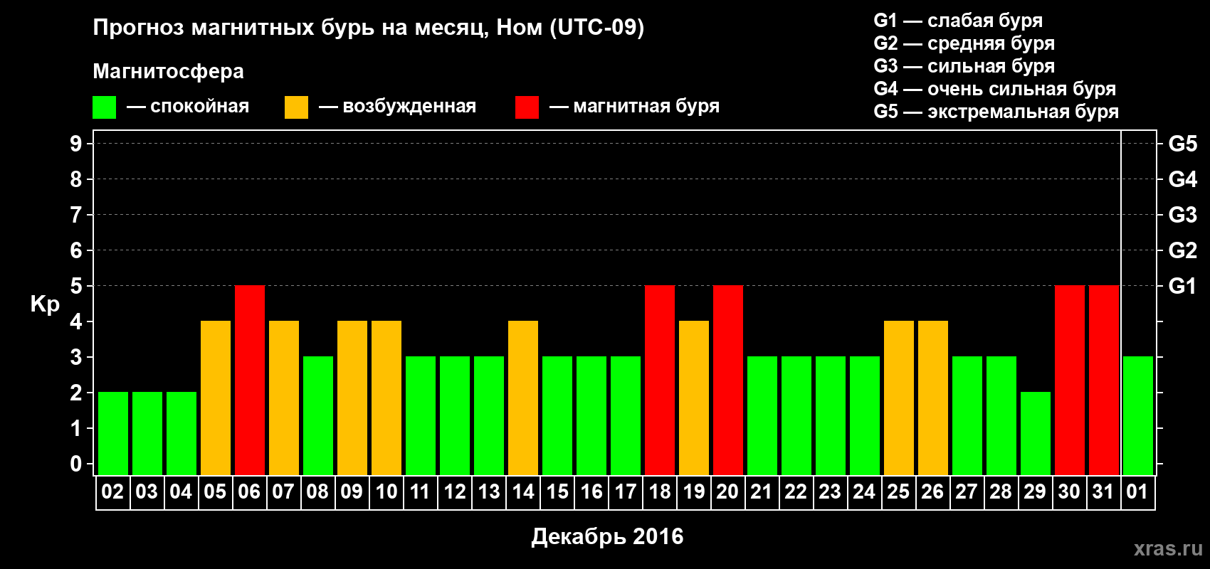Прогноз максимального суточного геомагнитного индекса Kp на <b>1 месяц</b> (31 день) <b>с 02 декабря 2015 г по 01 января 2016 г</b>