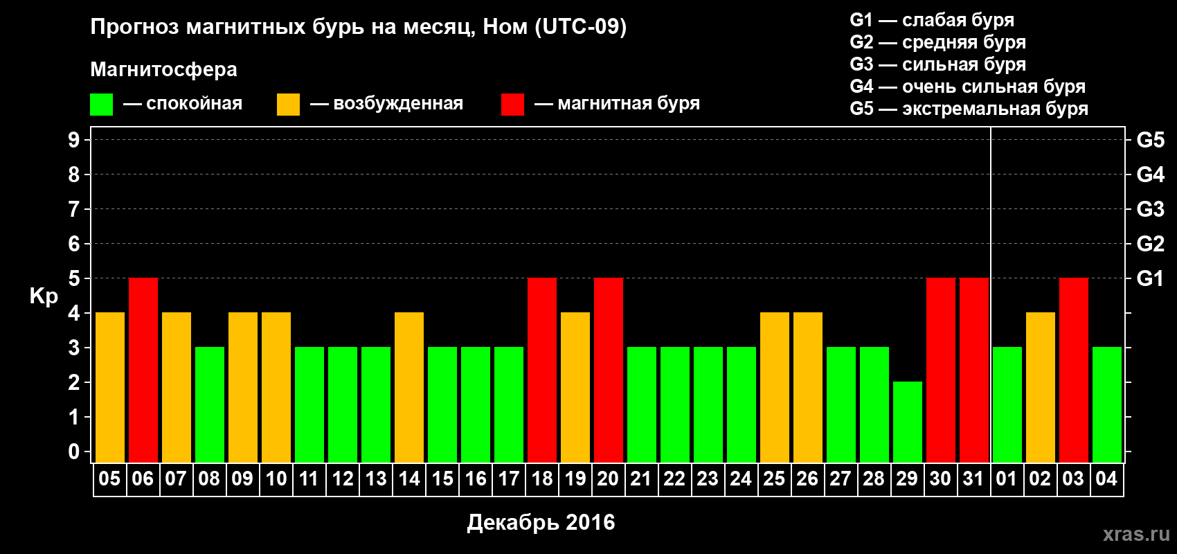 Прогноз максимального суточного геомагнитного индекса Kp на <b>1 месяц</b> (31 день) <b>с 05 декабря 2015 г по 04 января 2016 г</b>