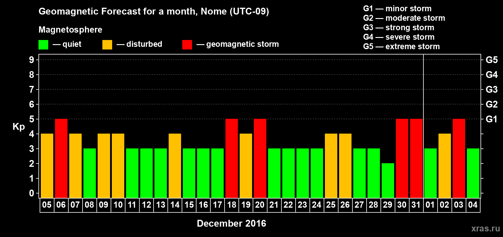 Forecast of the daily maximal value of geomagnetic index Kp for <b>1 month</b> (31 days) <b>from Dec 05, 2015 to Jan 04, 2016</b>