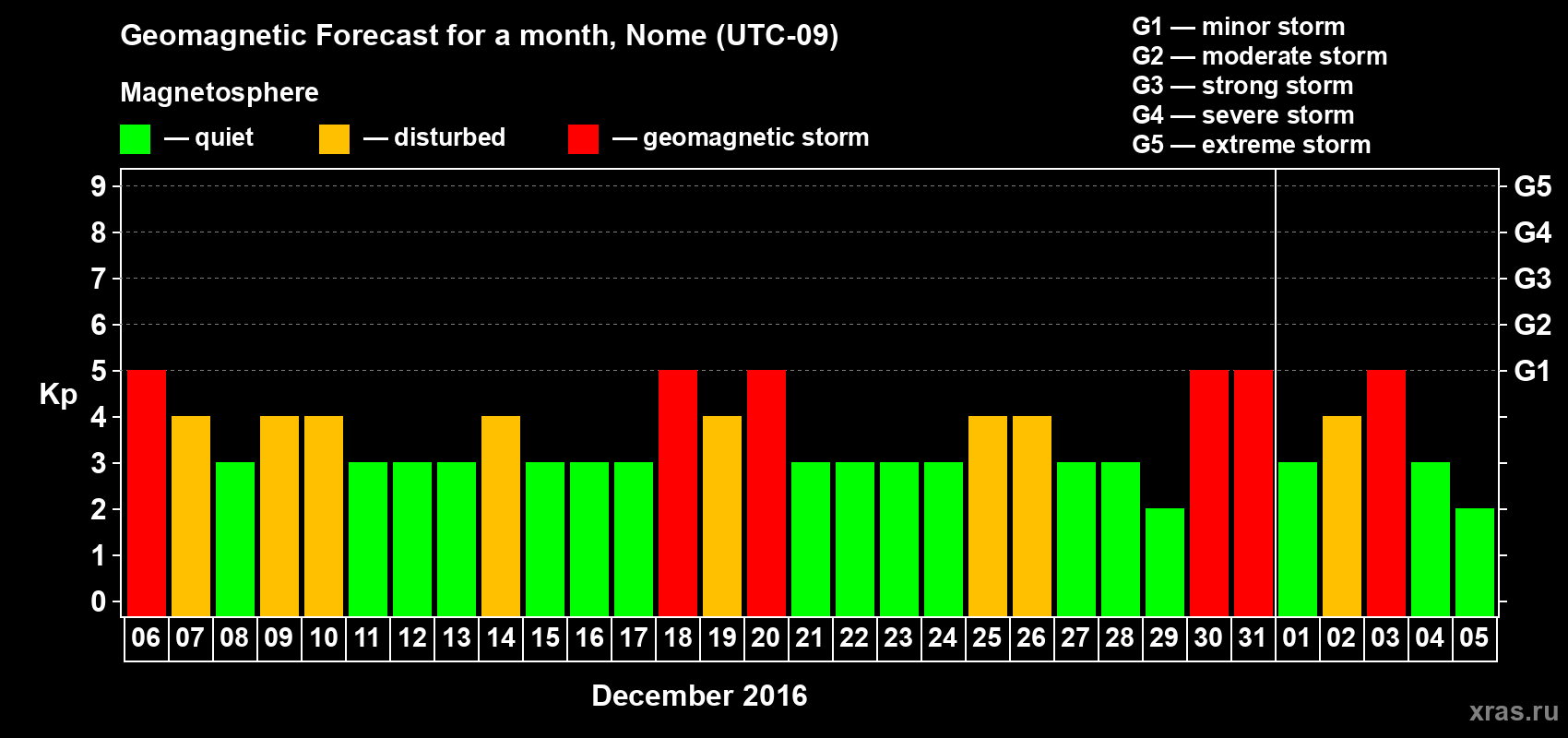 Forecast of the daily maximal value of geomagnetic index Kp for <b>1 month</b> (31 days) <b>from Dec 06, 2015 to Jan 05, 2016</b>