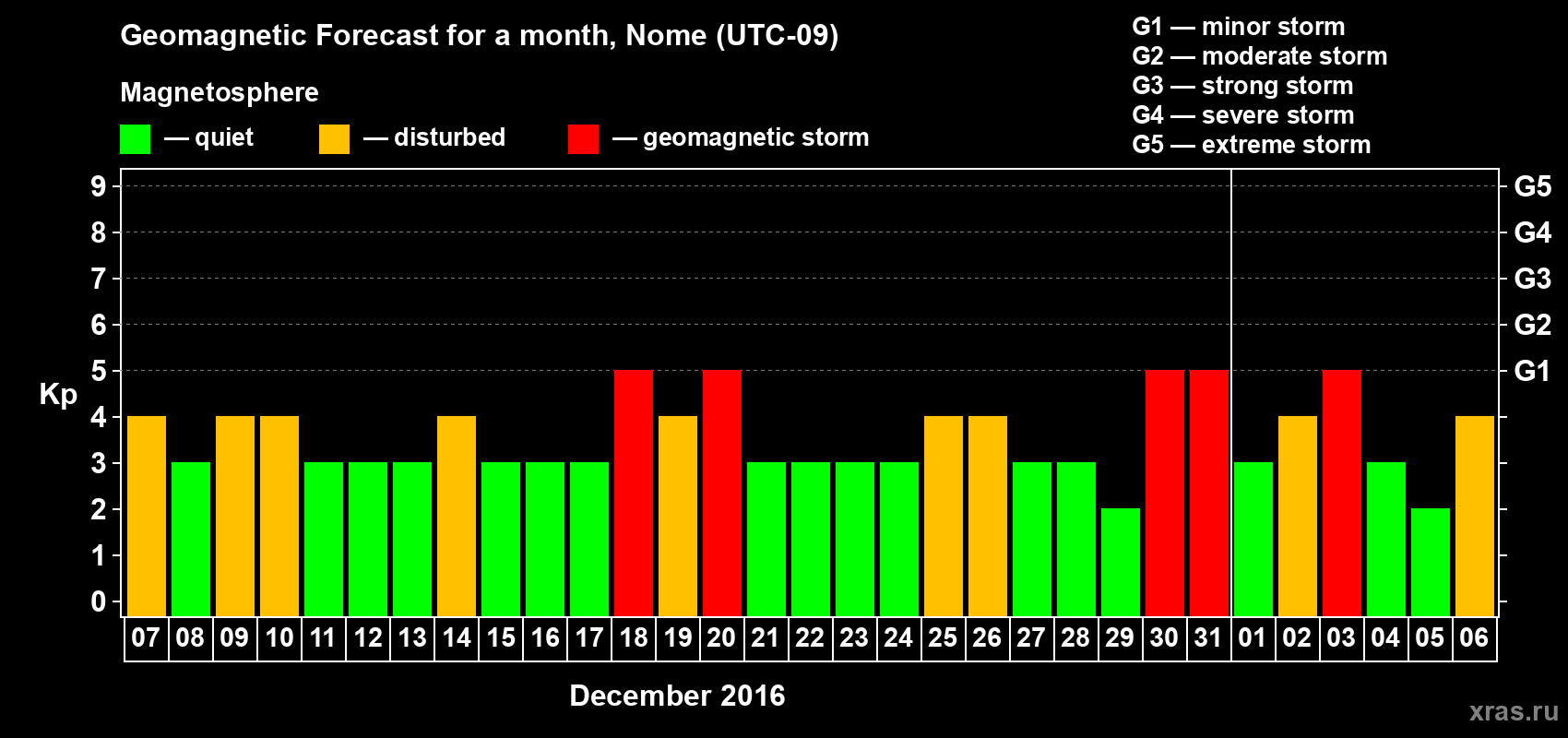 Forecast of the daily maximal value of geomagnetic index Kp for <b>1 month</b> (31 days) <b>from Dec 07, 2015 to Jan 06, 2016</b>
