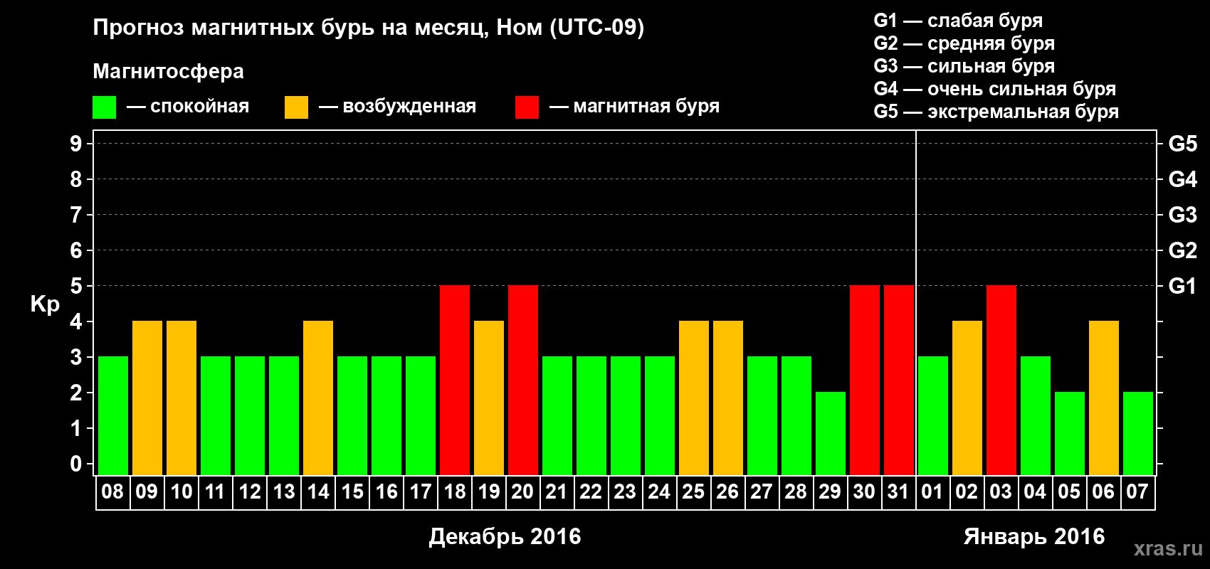 Прогноз максимального суточного геомагнитного индекса Kp на <b>1 месяц</b> (31 день) <b>с 08 декабря 2015 г по 07 января 2016 г</b>