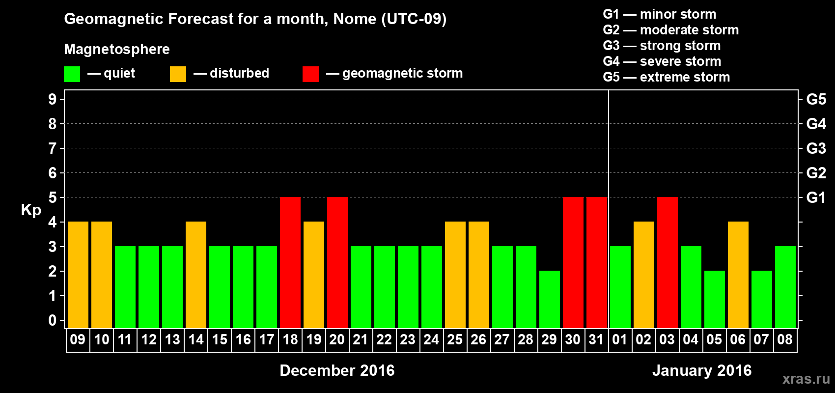 Forecast of the daily maximal value of geomagnetic index Kp for <b>1 month</b> (31 days) <b>from Dec 09, 2015 to Jan 08, 2016</b>