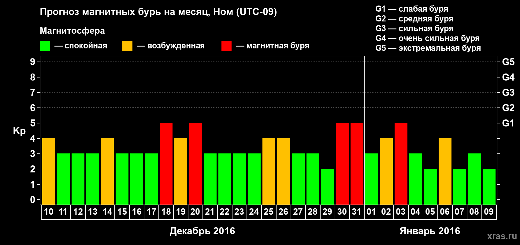 Прогноз максимального суточного геомагнитного индекса Kp на <b>1 месяц</b> (31 день) <b>с 10 декабря 2015 г по 09 января 2016 г</b>