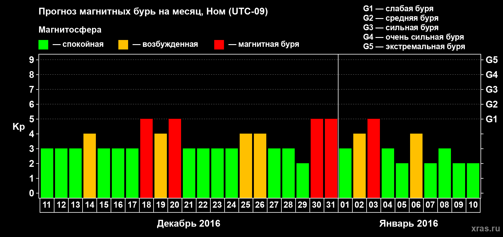 Прогноз максимального суточного геомагнитного индекса Kp на <b>1 месяц</b> (31 день) <b>с 11 декабря 2015 г по 10 января 2016 г</b>