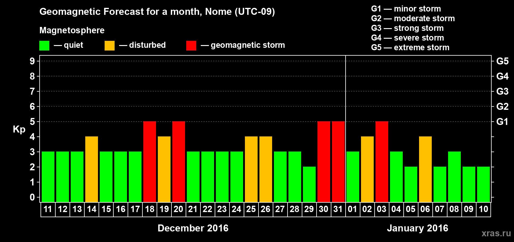 Forecast of the daily maximal value of geomagnetic index Kp for <b>1 month</b> (31 days) <b>from Dec 11, 2015 to Jan 10, 2016</b>