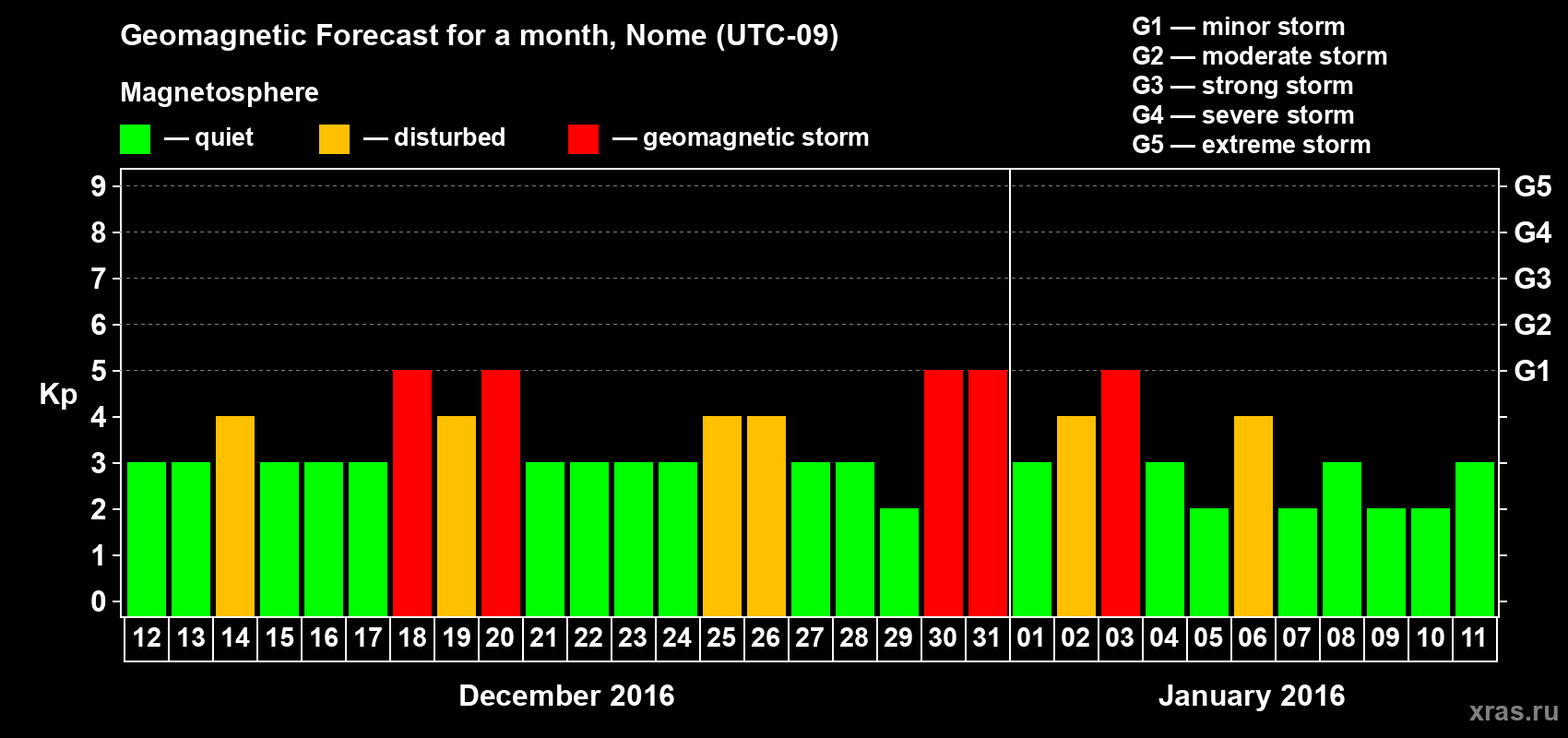 Forecast of the daily maximal value of geomagnetic index Kp for <b>1 month</b> (31 days) <b>from Dec 12, 2015 to Jan 11, 2016</b>