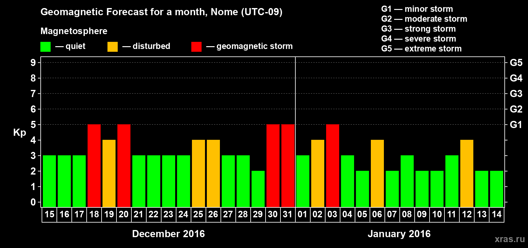 Forecast of the daily maximal value of geomagnetic index Kp for <b>1 month</b> (31 days) <b>from Dec 15, 2015 to Jan 14, 2016</b>