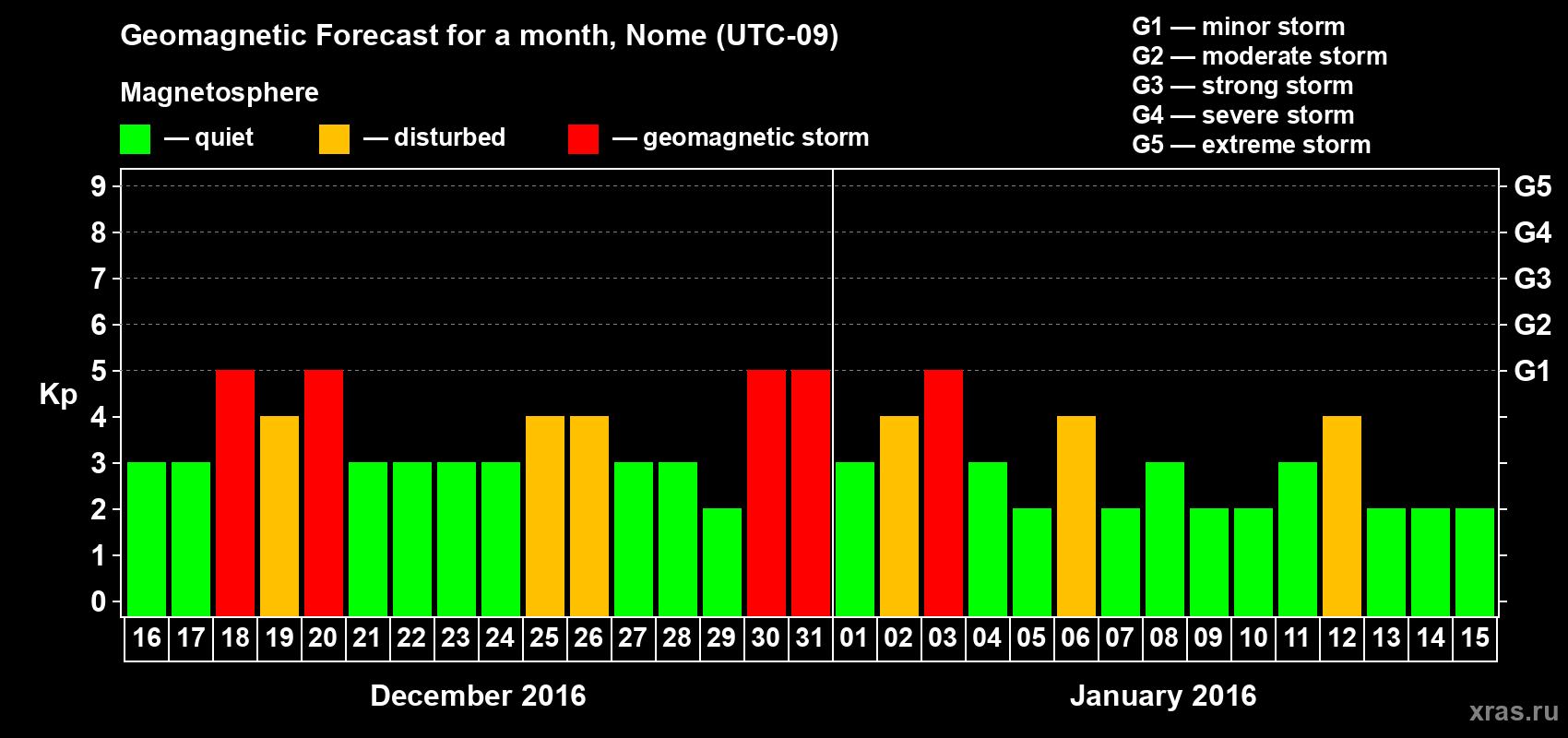 Forecast of the daily maximal value of geomagnetic index Kp for <b>1 month</b> (31 days) <b>from Dec 16, 2015 to Jan 15, 2016</b>