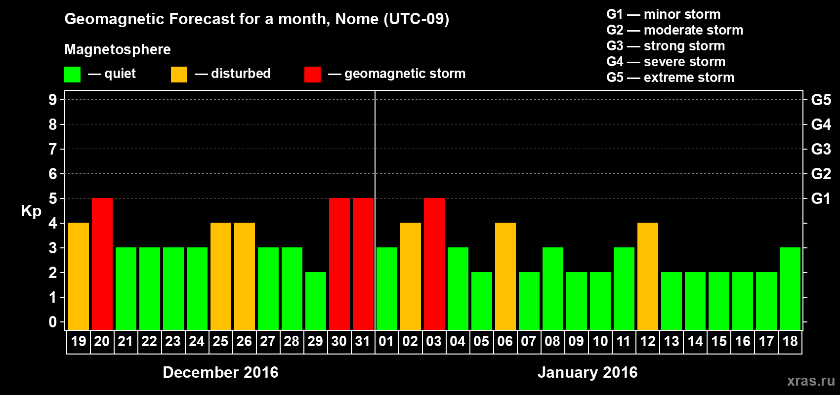 Forecast of the daily maximal value of geomagnetic index Kp for <b>1 month</b> (31 days) <b>from Dec 19, 2015 to Jan 18, 2016</b>