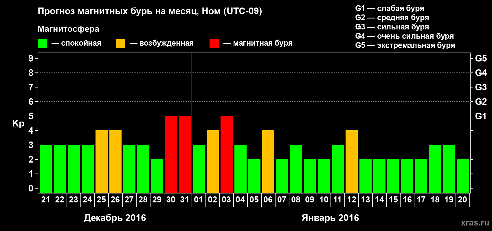 Прогноз максимального суточного геомагнитного индекса Kp на <b>1 месяц</b> (31 день) <b>с 21 декабря 2015 г по 20 января 2016 г</b>