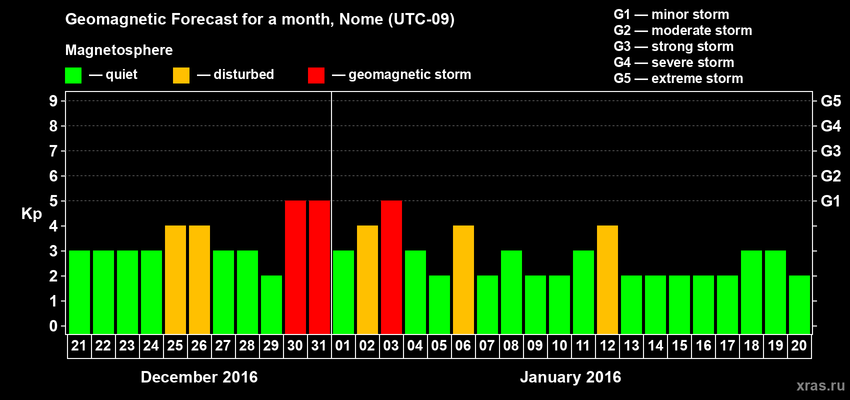 Forecast of the daily maximal value of geomagnetic index Kp for <b>1 month</b> (31 days) <b>from Dec 21, 2015 to Jan 20, 2016</b>