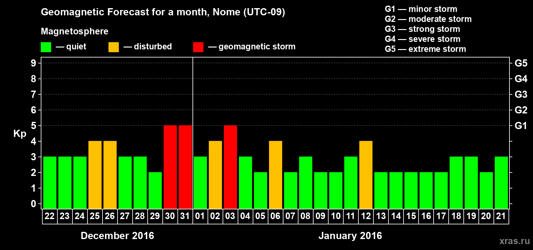 Forecast of the daily maximal value of geomagnetic index Kp for <b>1 month</b> (31 days) <b>from Dec 22, 2015 to Jan 21, 2016</b>