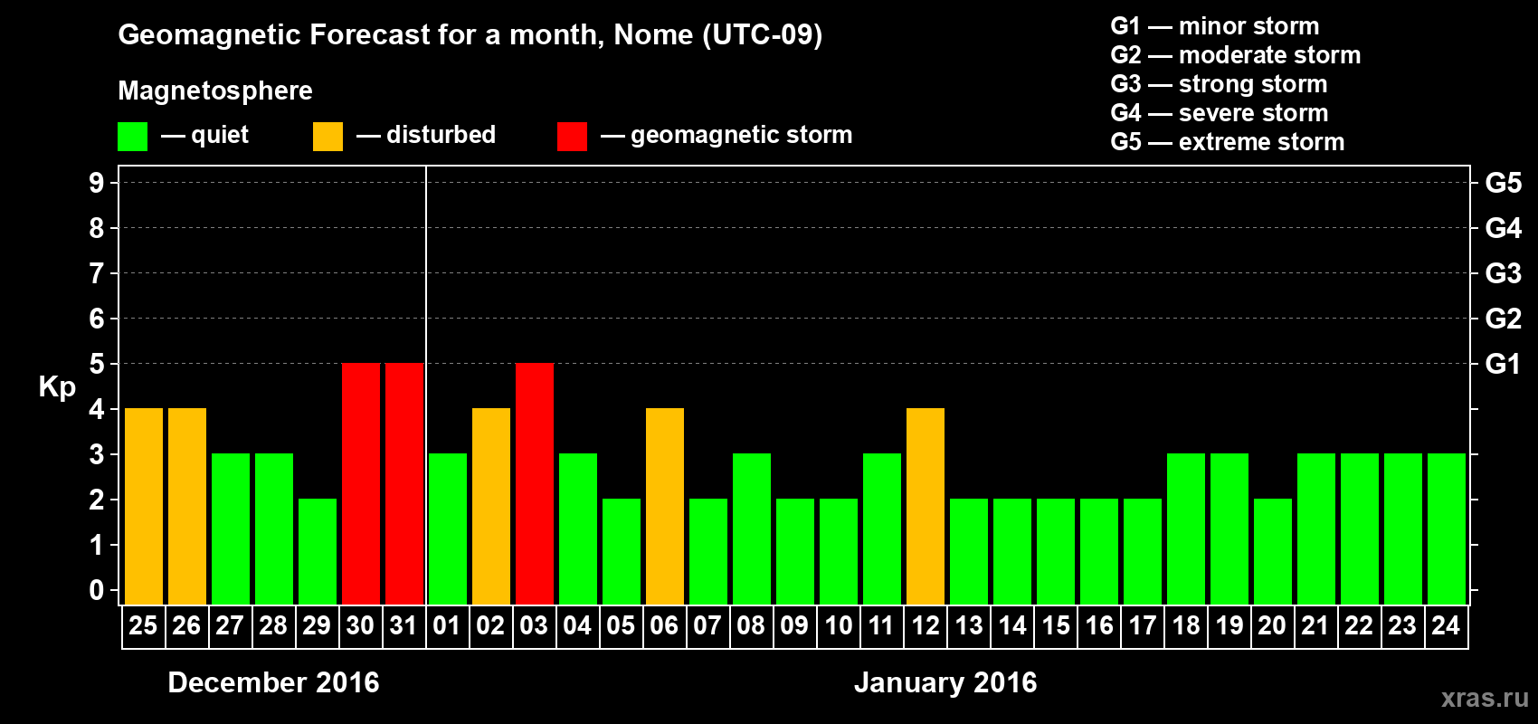 Forecast of the daily maximal value of geomagnetic index Kp for <b>1 month</b> (31 days) <b>from Dec 25, 2015 to Jan 24, 2016</b>