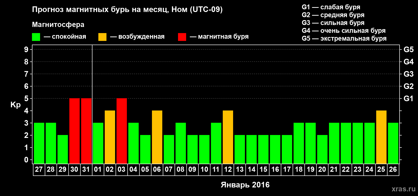 Прогноз максимального суточного геомагнитного индекса Kp на <b>1 месяц</b> (31 день) <b>с 27 декабря 2015 г по 26 января 2016 г</b>