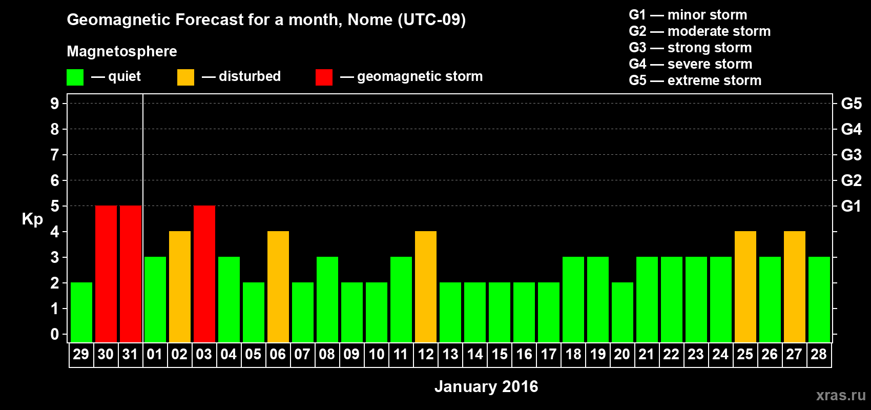 Forecast of the daily maximal value of geomagnetic index Kp for <b>1 month</b> (31 days) <b>from Dec 29, 2015 to Jan 28, 2016</b>