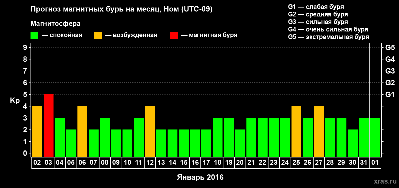 Прогноз максимального суточного геомагнитного индекса Kp на <b>1 месяц</b> (31 день) <b>с 02 января по 01 февраля 2016 г</b>