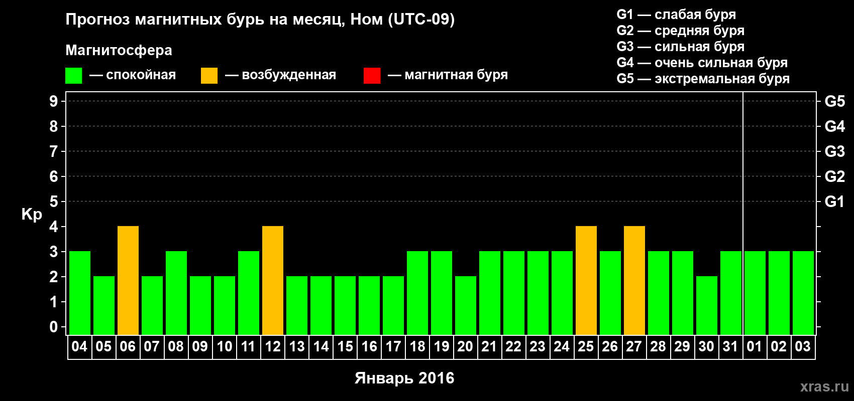 Прогноз максимального суточного геомагнитного индекса Kp на <b>1 месяц</b> (31 день) <b>с 04 января по 03 февраля 2016 г</b>