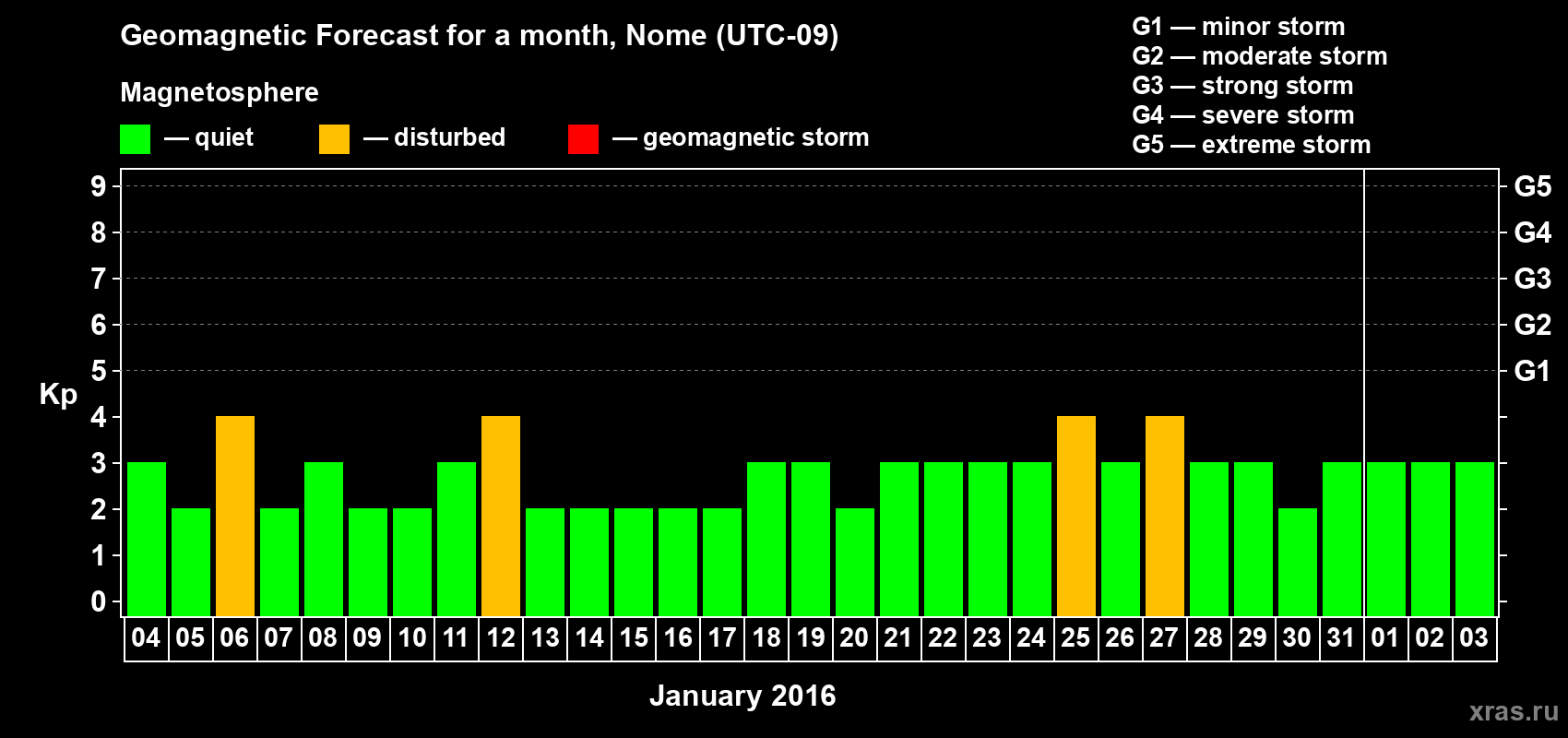 Forecast of the daily maximal value of geomagnetic index Kp for <b>1 month</b> (31 days) <b>from Jan 04, 2016 to Feb 03, 2016</b>