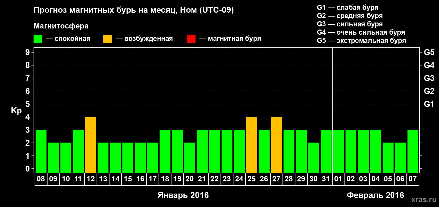 Прогноз максимального суточного геомагнитного индекса Kp на <b>1 месяц</b> (31 день) <b>с 08 января по 07 февраля 2016 г</b>