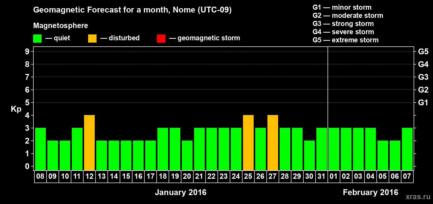 Forecast of the daily maximal value of geomagnetic index Kp for <b>1 month</b> (31 days) <b>from Jan 08, 2016 to Feb 07, 2016</b>