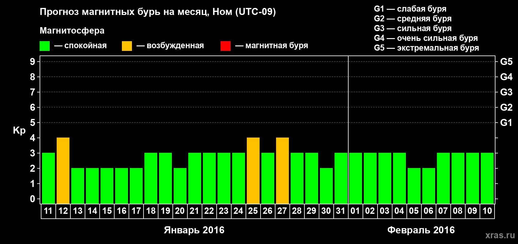 Прогноз максимального суточного геомагнитного индекса Kp на <b>1 месяц</b> (31 день) <b>с 11 января по 10 февраля 2016 г</b>