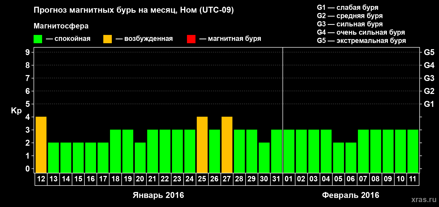 Прогноз максимального суточного геомагнитного индекса Kp на <b>1 месяц</b> (31 день) <b>с 12 января по 11 февраля 2016 г</b>