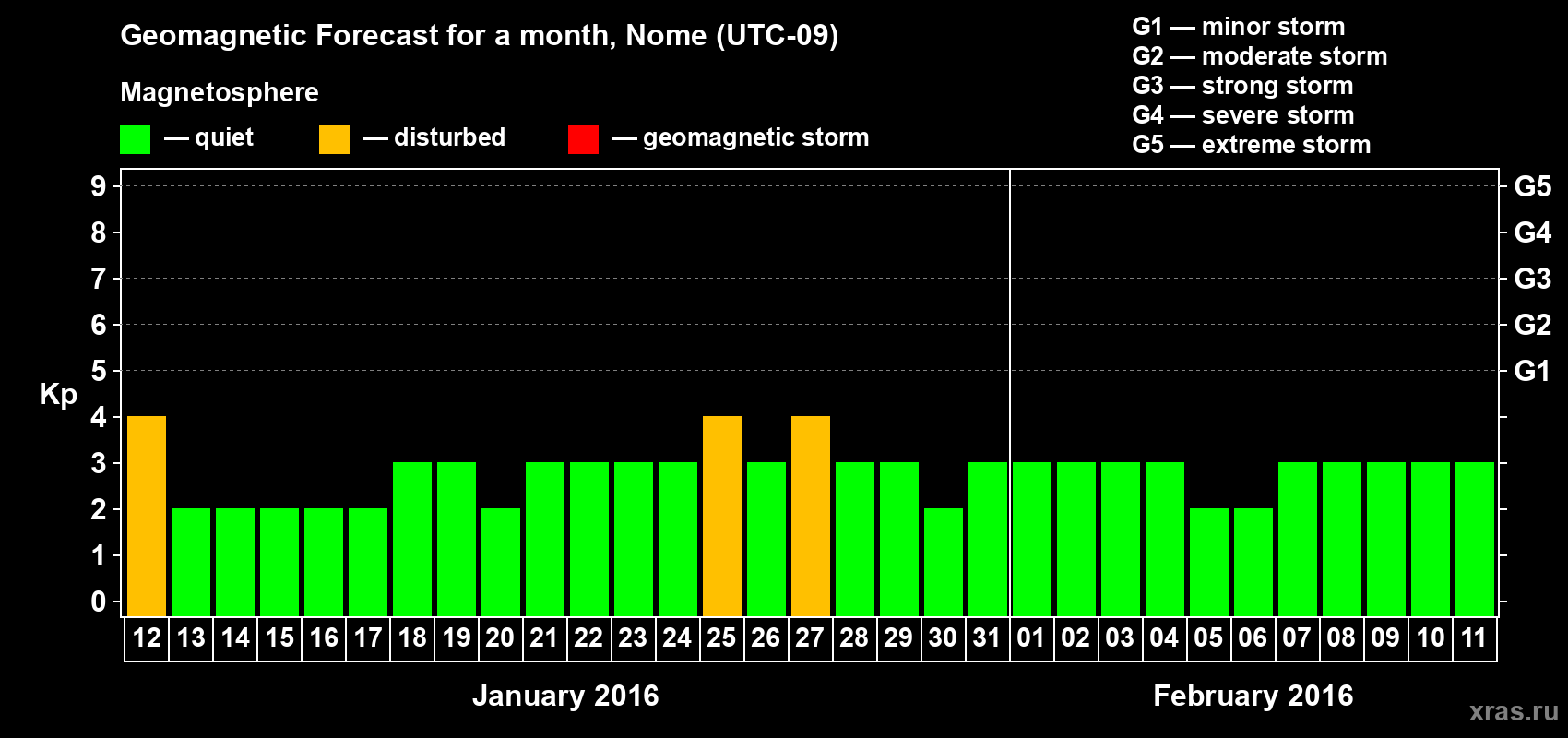 Forecast of the daily maximal value of geomagnetic index Kp for <b>1 month</b> (31 days) <b>from Jan 12, 2016 to Feb 11, 2016</b>