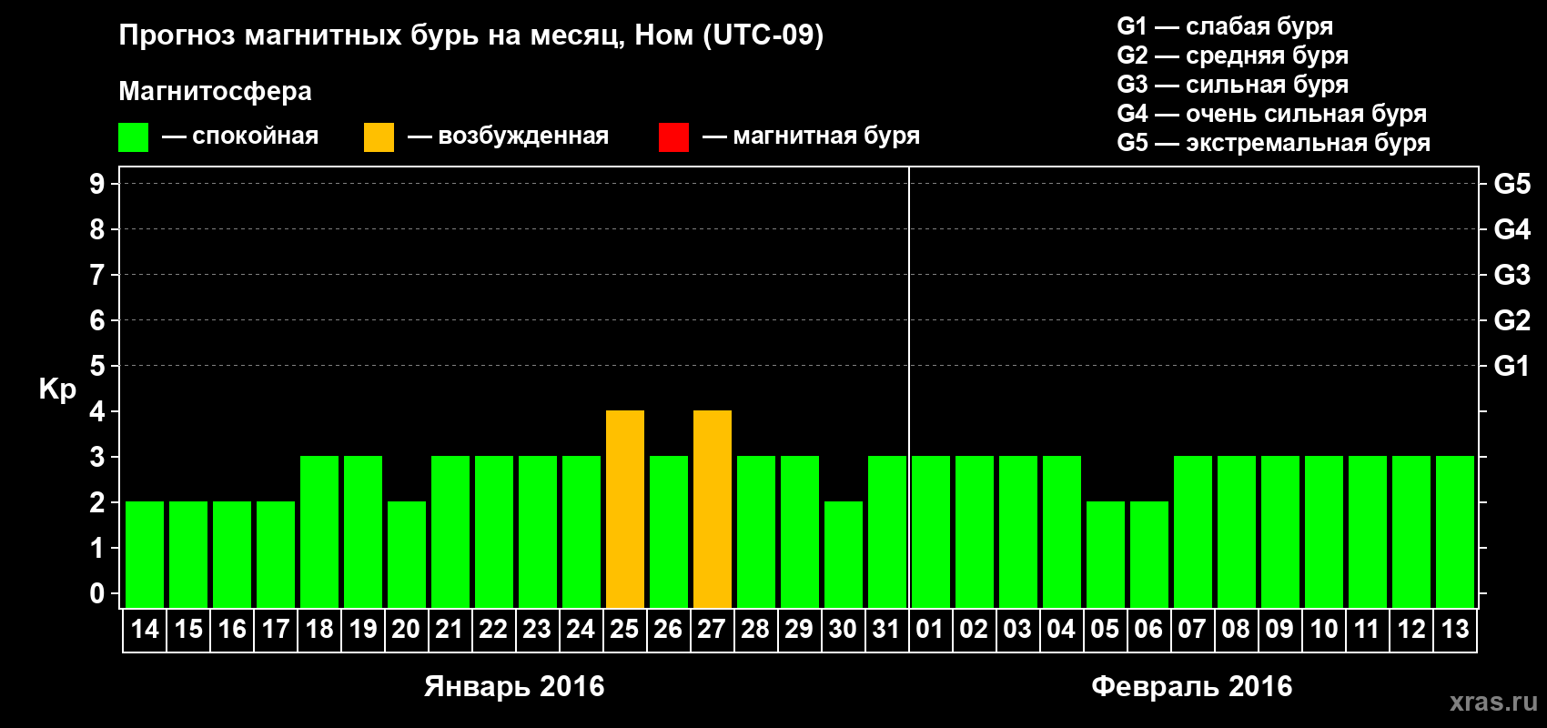 Прогноз максимального суточного геомагнитного индекса Kp на <b>1 месяц</b> (31 день) <b>с 14 января по 13 февраля 2016 г</b>