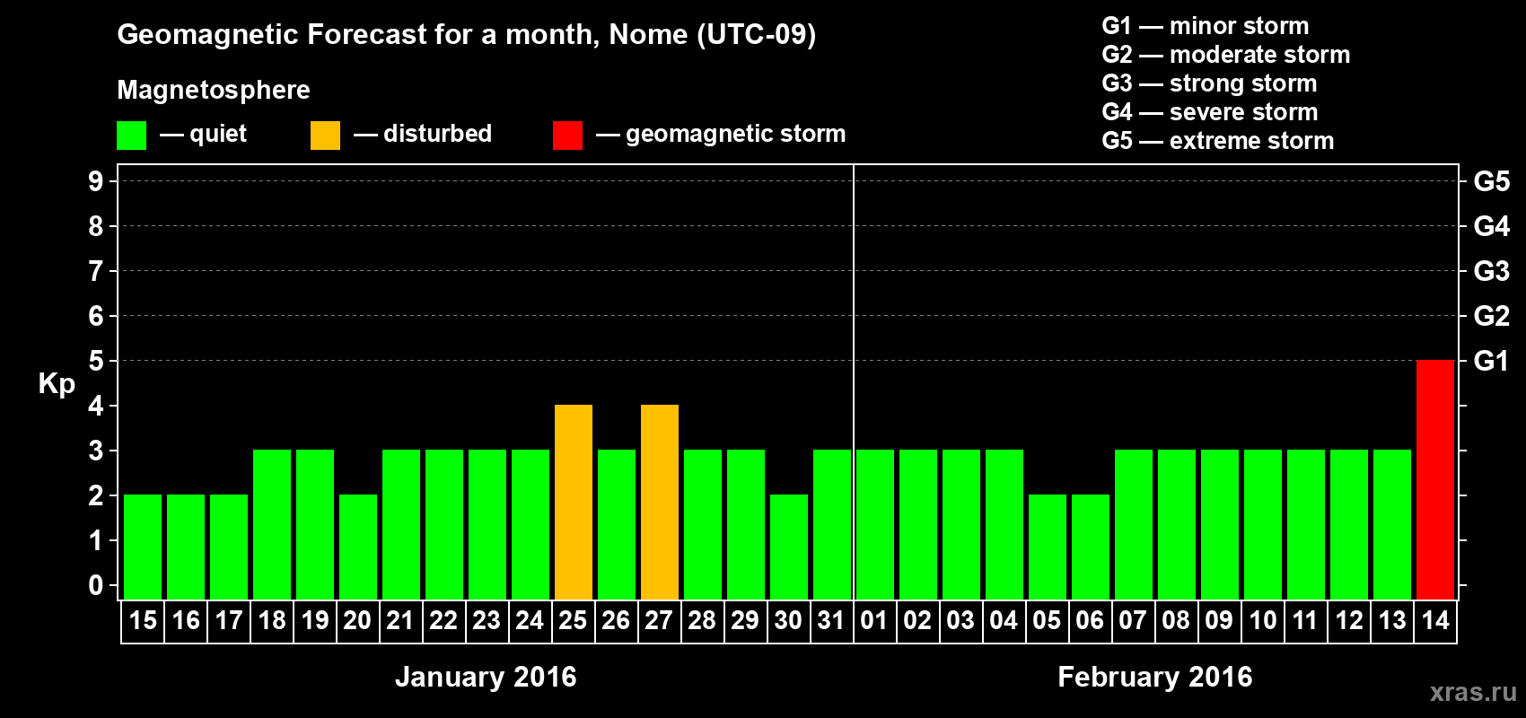 Forecast of the daily maximal value of geomagnetic index Kp for <b>1 month</b> (31 days) <b>from Jan 15, 2016 to Feb 14, 2016</b>