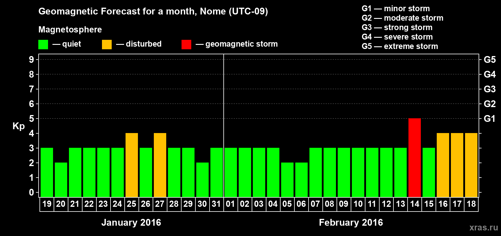 Forecast of the daily maximal value of geomagnetic index Kp for <b>1 month</b> (31 days) <b>from Jan 19, 2016 to Feb 18, 2016</b>