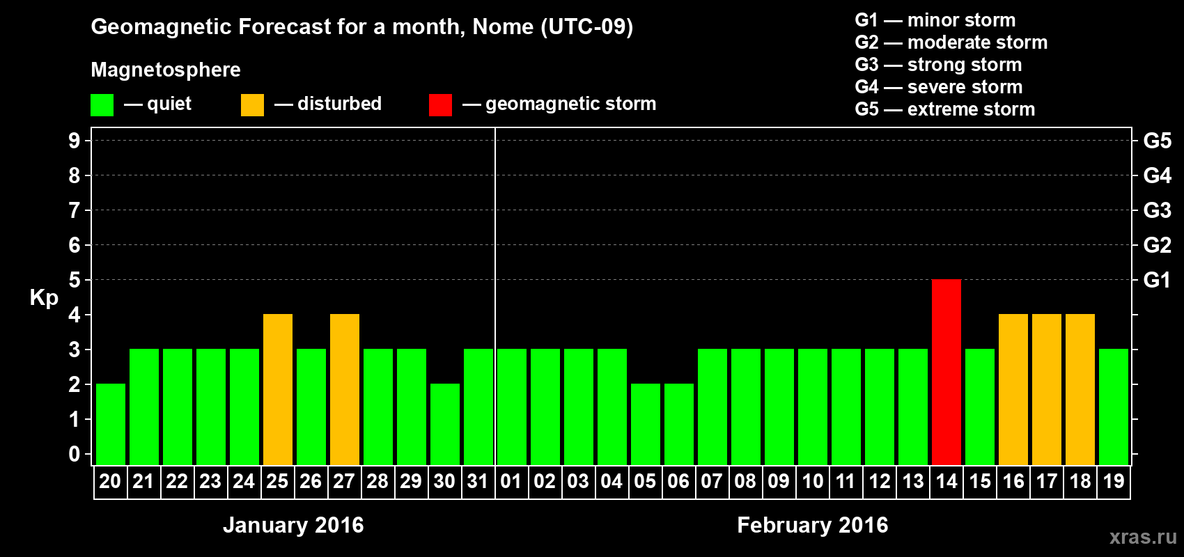 Forecast of the daily maximal value of geomagnetic index Kp for <b>1 month</b> (31 days) <b>from Jan 20, 2016 to Feb 19, 2016</b>