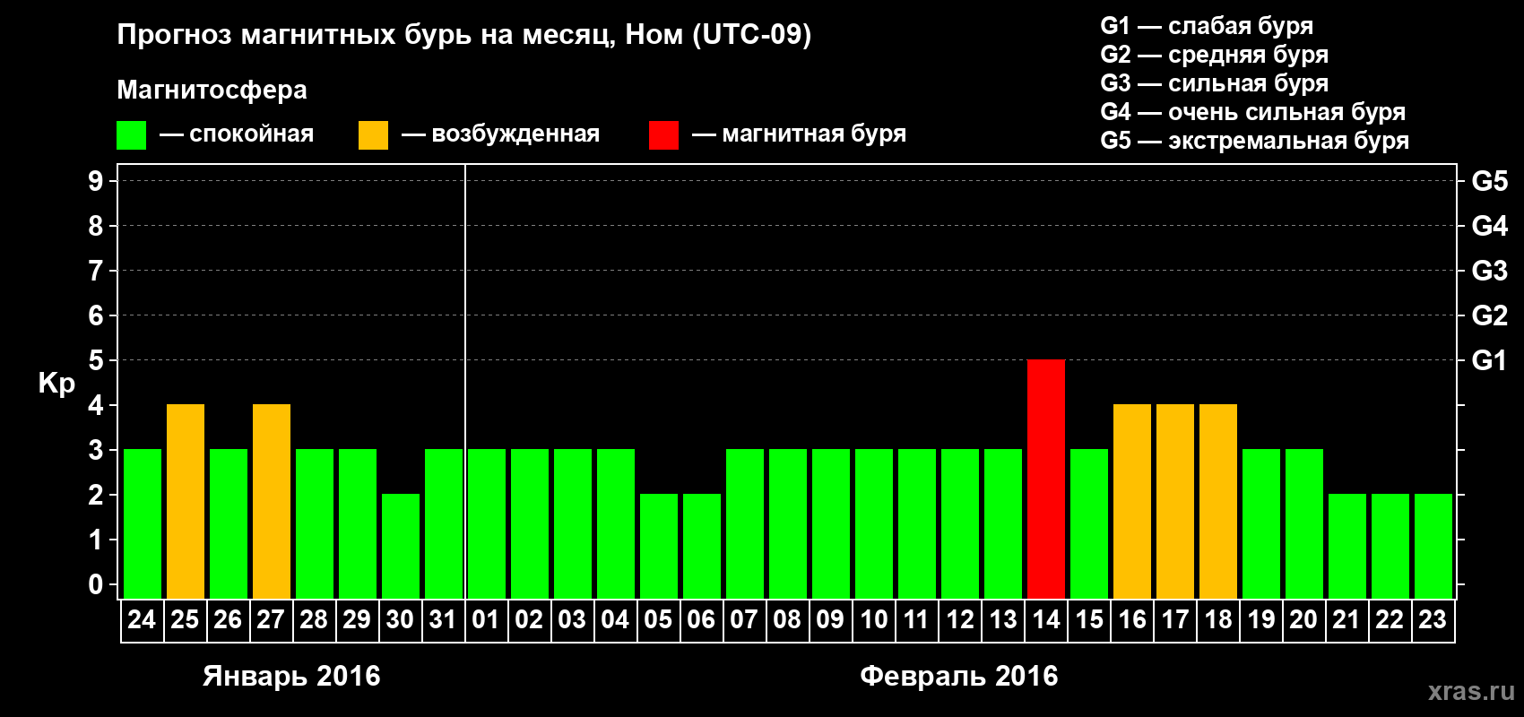 Прогноз максимального суточного геомагнитного индекса Kp на <b>1 месяц</b> (31 день) <b>с 24 января по 23 февраля 2016 г</b>