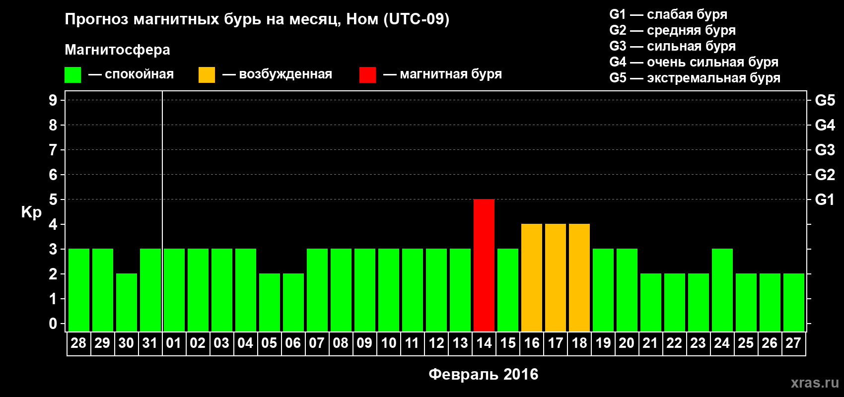 Прогноз максимального суточного геомагнитного индекса Kp на <b>1 месяц</b> (31 день) <b>с 28 января по 27 февраля 2016 г</b>