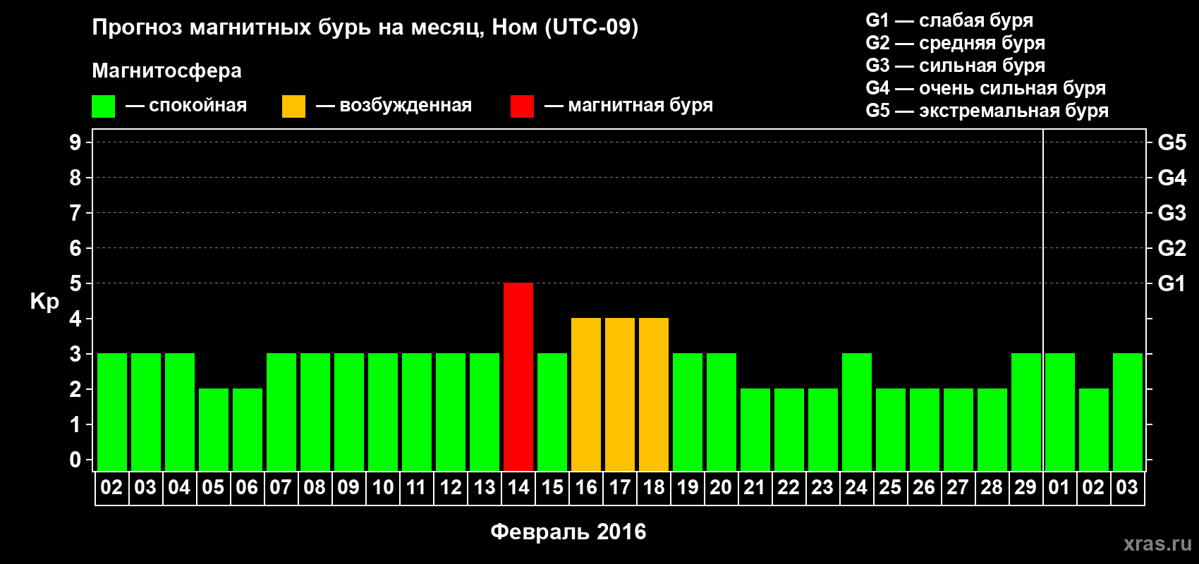 Прогноз максимального суточного геомагнитного индекса Kp на <b>1 месяц</b> (31 день) <b>с 02 февраля по 03 марта 2016 г</b>