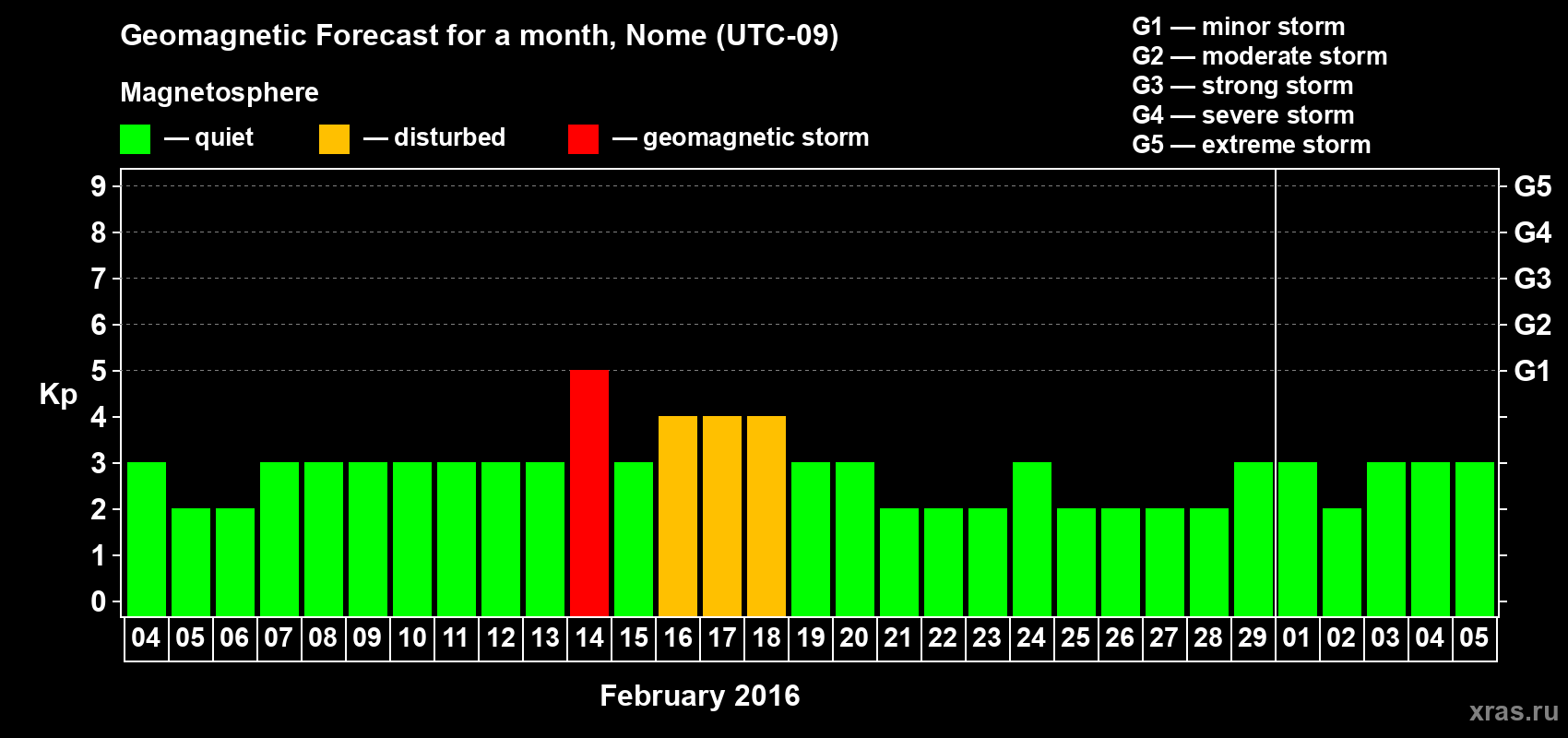 Forecast of the daily maximal value of geomagnetic index Kp for <b>1 month</b> (31 days) <b>from Feb 04, 2016 to Mar 05, 2016</b>