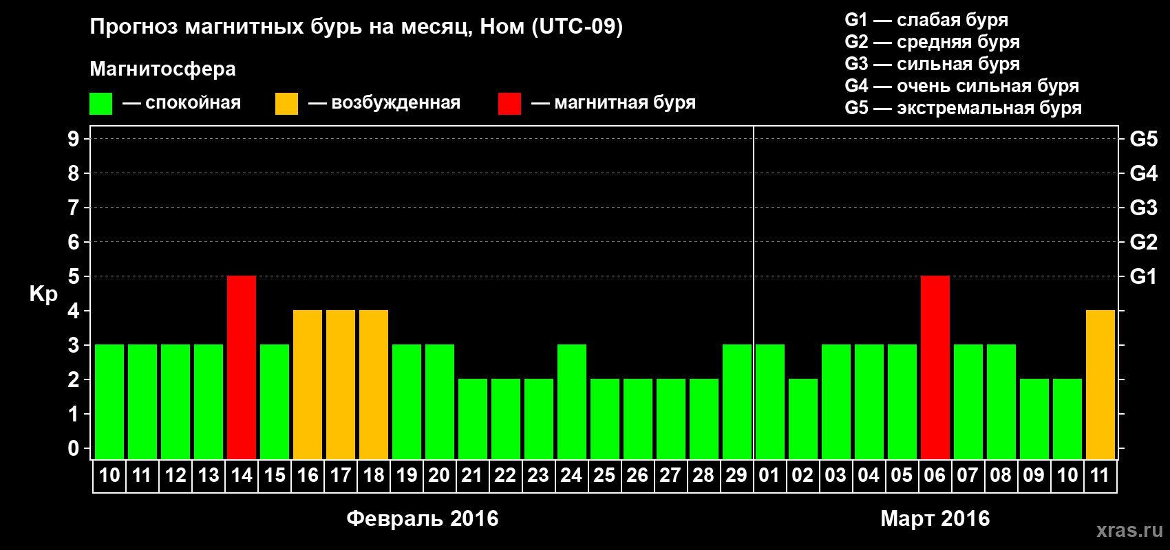 Прогноз максимального суточного геомагнитного индекса Kp на <b>1 месяц</b> (31 день) <b>с 10 февраля по 11 марта 2016 г</b>