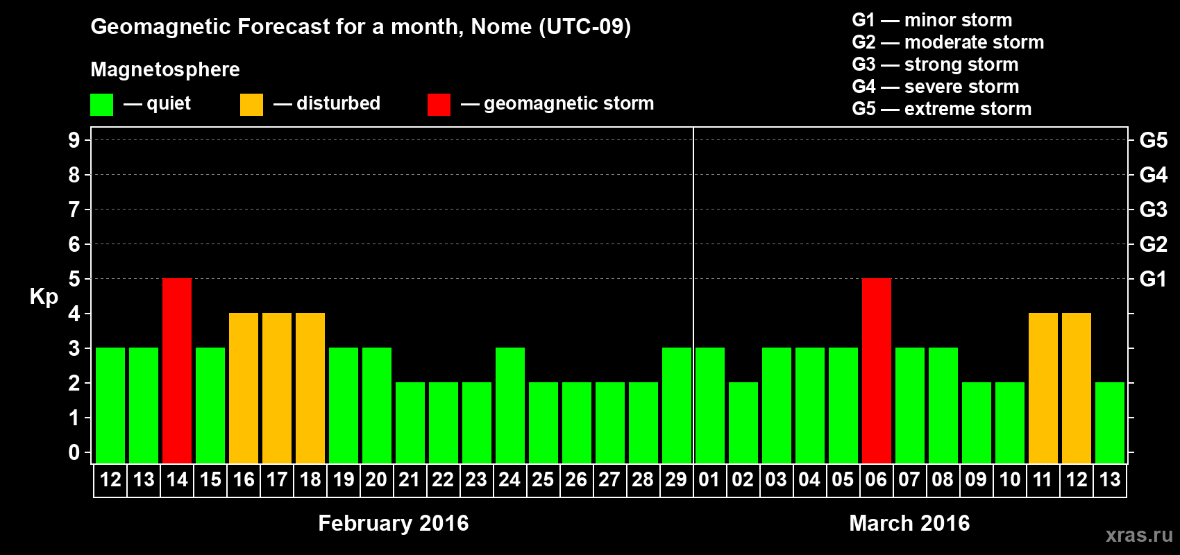 Forecast of the daily maximal value of geomagnetic index Kp for <b>1 month</b> (31 days) <b>from Feb 12, 2016 to Mar 13, 2016</b>