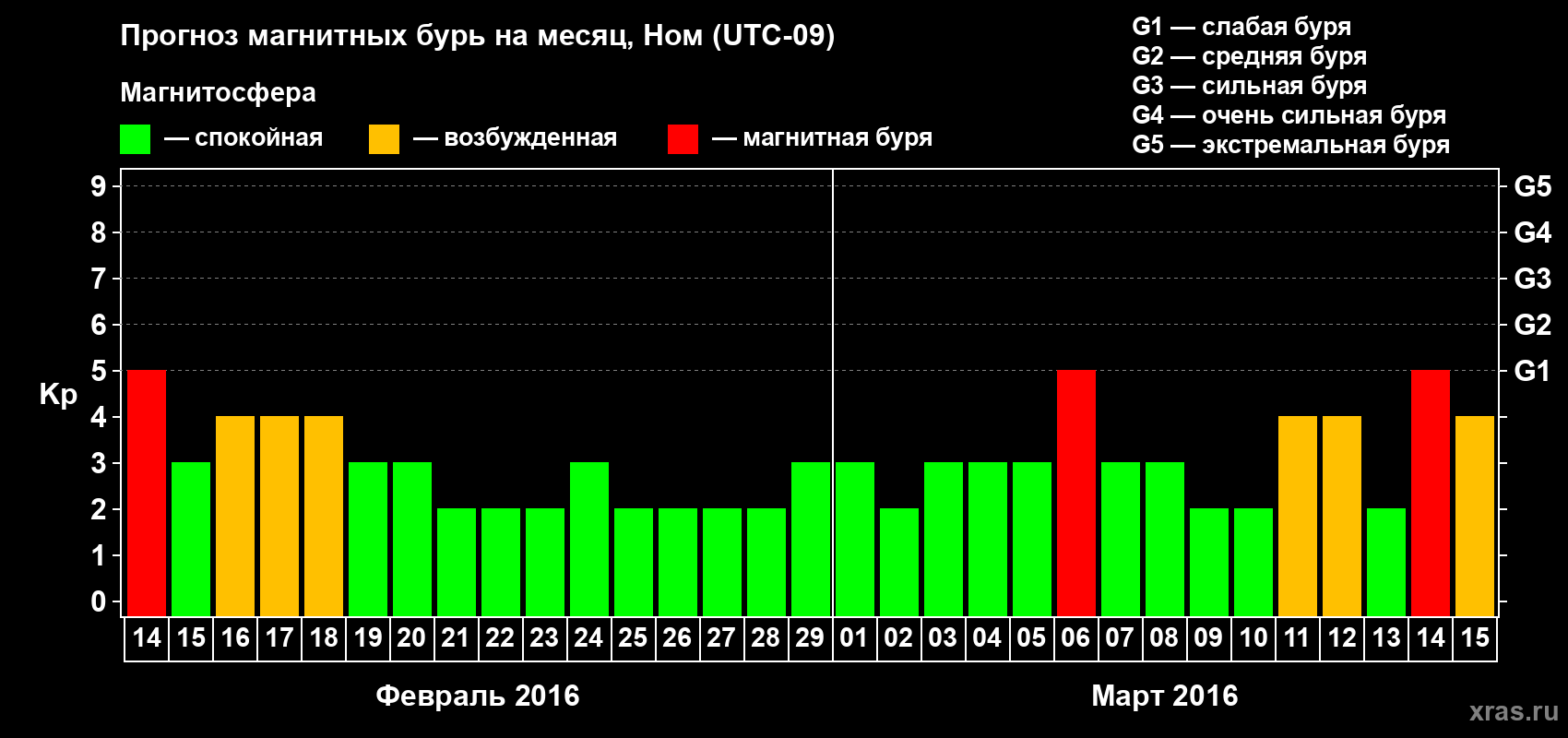 Прогноз максимального суточного геомагнитного индекса Kp на <b>1 месяц</b> (31 день) <b>с 14 февраля по 15 марта 2016 г</b>