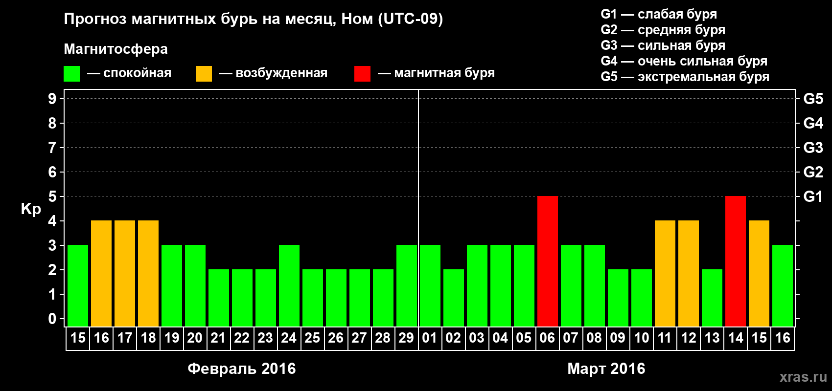 Прогноз максимального суточного геомагнитного индекса Kp на <b>1 месяц</b> (31 день) <b>с 15 февраля по 16 марта 2016 г</b>